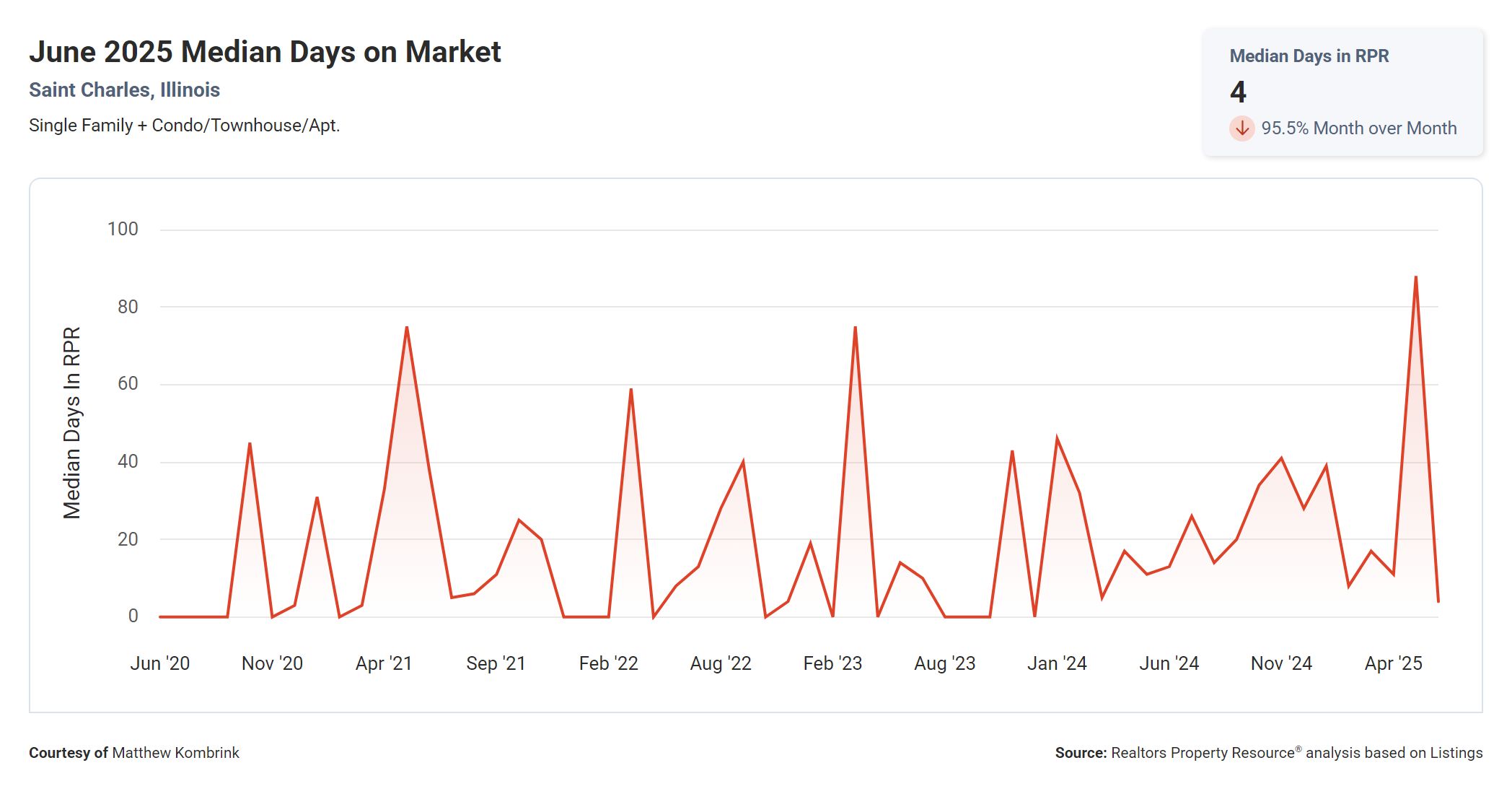 June 2025 Median Days on Market in St Charles IL